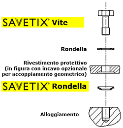 Savetix&reg; fissaggio imperdibile per viti