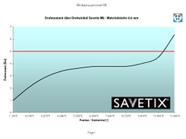 Savetix® M6 lägsta åtdragningsmoment