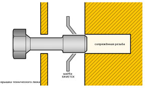 Ideally installation of SAVETIX®