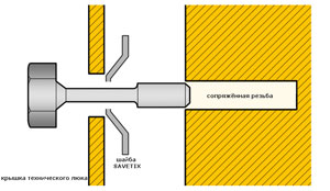 Possible errors at thin screws