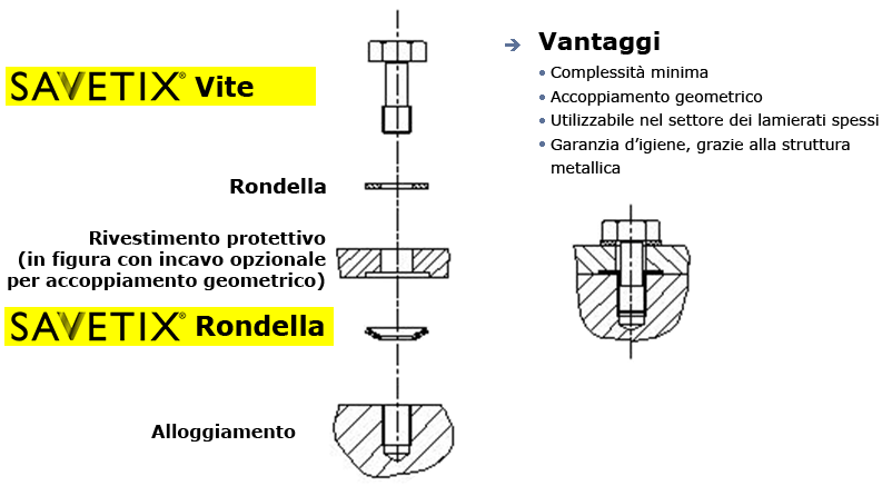 Fissaggio viti imperdibili SAVETIX®