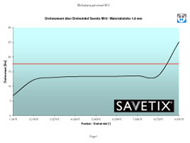 Savetix® M10 Fuerza de rotación mínima