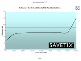 Savetix® M10 Mindestanzugsmoment