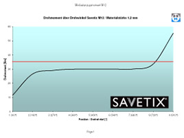 Savetix® M12 Couple de serrage minimum