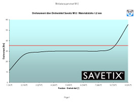 Savetix® M12 Mindestanzugsmoment