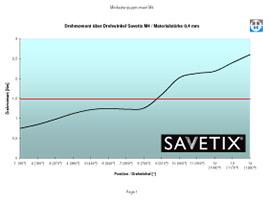Savetix® M4 lägsta åtdragningsmoment