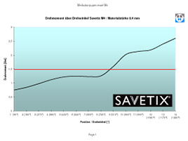 Savetix® M4 Fuerza de rotación mínima