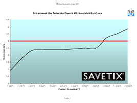 Savetix® M5 Fuerza de rotación mínima