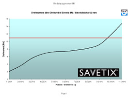Savetix® M8 Fuerza de rotación mínima