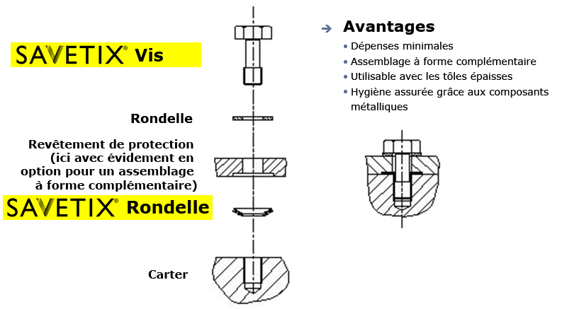 Système de sécurité à vis imperdable Savetix®